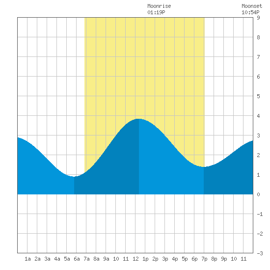 Beaufort Inlet tide chart for Thursday, September 21, 2023