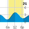 Beaufort Inlet tide chart for Thursday, September 21, 2023