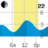 Beaufort Inlet tide chart for Friday, September 22, 2023