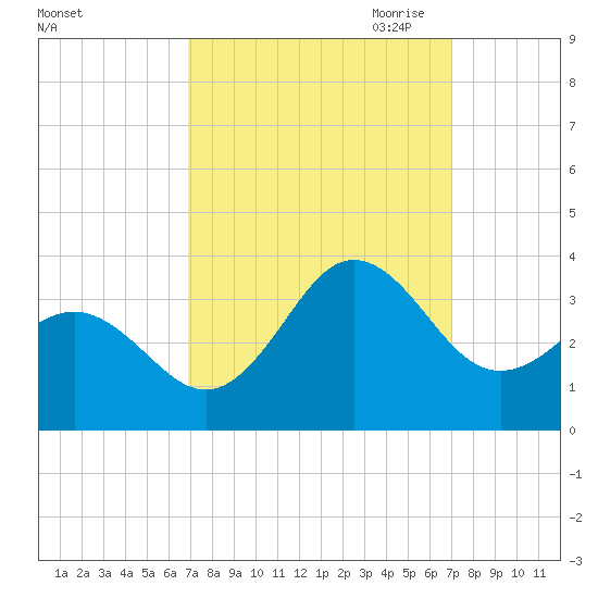Beaufort Inlet tide chart for Saturday, September 23, 2023