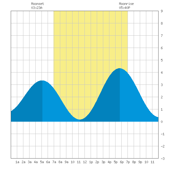 Beaufort Inlet tide chart for Tuesday, September 26, 2023