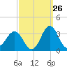 Beaufort Inlet tide chart for Tuesday, September 26, 2023