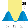 Beaufort Inlet tide chart for Thursday, September 28, 2023