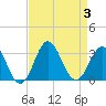 Beaufort Inlet tide chart for Sunday, September 3, 2023