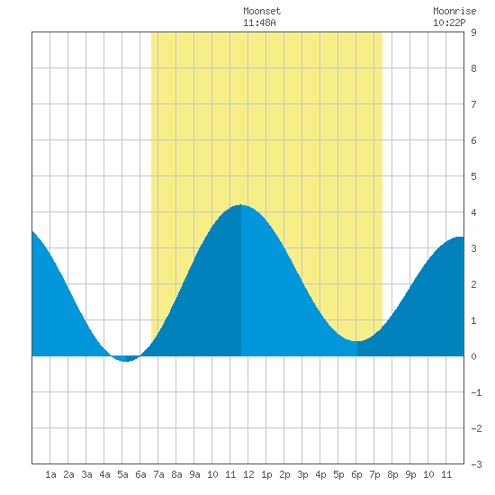 Beaufort Inlet tide chart for Monday, September 4, 2023