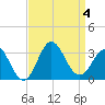 Beaufort Inlet tide chart for Monday, September 4, 2023