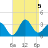 Beaufort Inlet tide chart for Tuesday, September 5, 2023