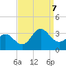 Beaufort Inlet tide chart for Thursday, September 7, 2023