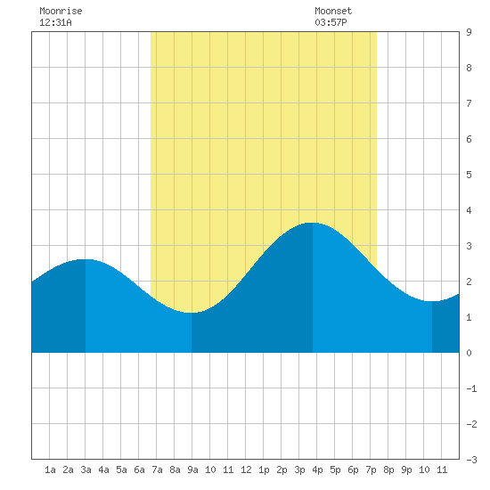 Beaufort Inlet tide chart for Friday, September 8, 2023