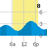 Beaufort Inlet tide chart for Friday, September 8, 2023