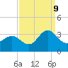 Beaufort Inlet tide chart for Saturday, September 9, 2023