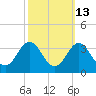 Beaufort Inlet tide chart for Friday, October 13, 2023