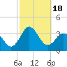 Beaufort Inlet tide chart for Wednesday, October 18, 2023