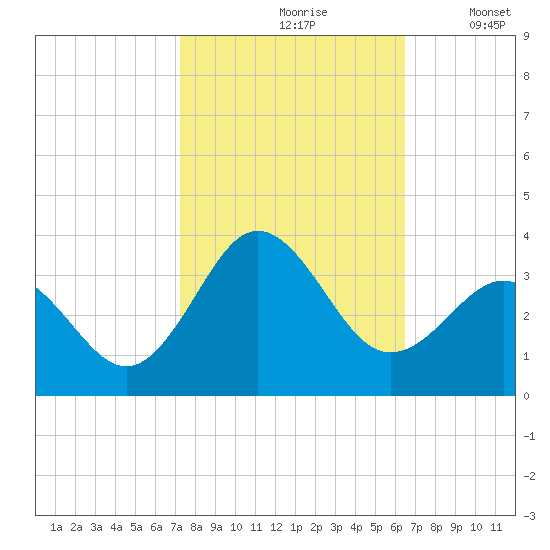 Beaufort Inlet tide chart for Thursday, October 19, 2023