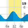 Beaufort Inlet tide chart for Thursday, October 19, 2023