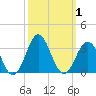 Beaufort Inlet tide chart for Sunday, October 1, 2023