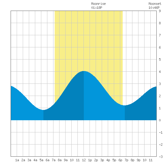 Beaufort Inlet tide chart for Friday, October 20, 2023