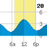 Beaufort Inlet tide chart for Friday, October 20, 2023