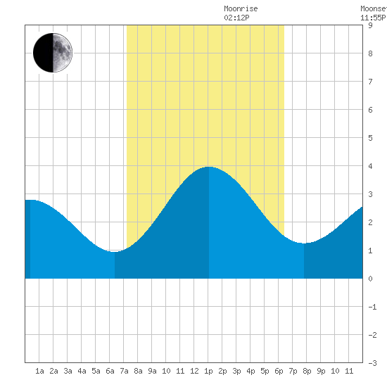 Beaufort Inlet tide chart for Saturday, October 21, 2023