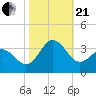 Beaufort Inlet tide chart for Saturday, October 21, 2023