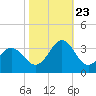 Beaufort Inlet tide chart for Monday, October 23, 2023