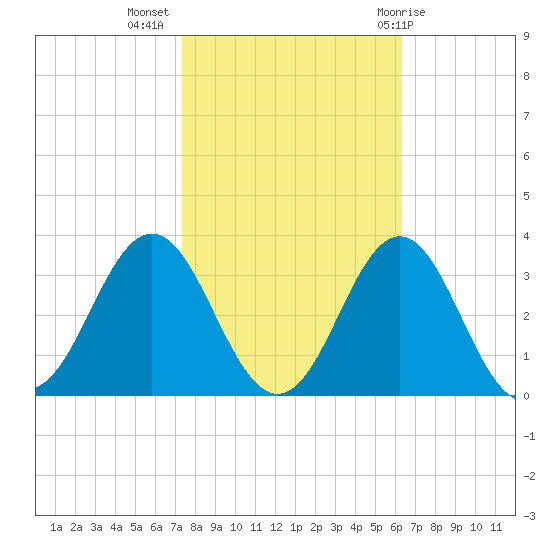 Beaufort Inlet tide chart for Thursday, October 26, 2023