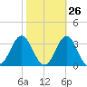 Beaufort Inlet tide chart for Thursday, October 26, 2023