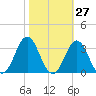 Beaufort Inlet tide chart for Friday, October 27, 2023