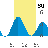 Beaufort Inlet tide chart for Monday, October 30, 2023