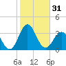 Beaufort Inlet tide chart for Tuesday, October 31, 2023