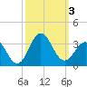 Beaufort Inlet tide chart for Tuesday, October 3, 2023
