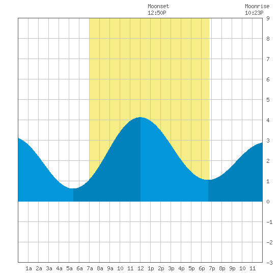 Beaufort Inlet tide chart for Wednesday, October 4, 2023