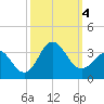 Beaufort Inlet tide chart for Wednesday, October 4, 2023