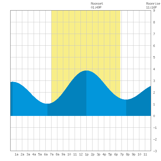 Beaufort Inlet tide chart for Thursday, October 5, 2023