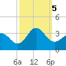 Beaufort Inlet tide chart for Thursday, October 5, 2023