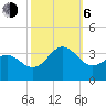 Beaufort Inlet tide chart for Friday, October 6, 2023