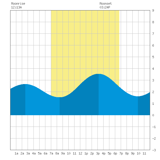 Beaufort Inlet tide chart for Saturday, October 7, 2023