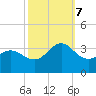 Beaufort Inlet tide chart for Saturday, October 7, 2023