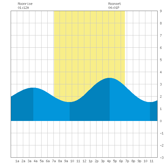 Beaufort Inlet tide chart for Sunday, October 8, 2023