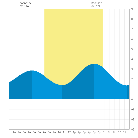 Beaufort Inlet tide chart for Monday, October 9, 2023