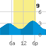 Beaufort Inlet tide chart for Monday, October 9, 2023
