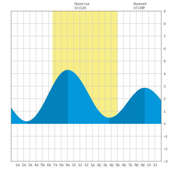 Beaufort Inlet tide chart for Thursday, November 16, 2023