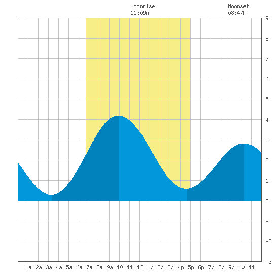 Beaufort Inlet tide chart for Friday, November 17, 2023