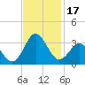 Beaufort Inlet tide chart for Friday, November 17, 2023