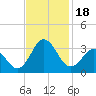 Beaufort Inlet tide chart for Saturday, November 18, 2023