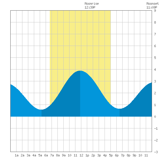 Beaufort Inlet tide chart for Sunday, November 19, 2023
