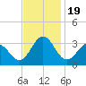 Beaufort Inlet tide chart for Sunday, November 19, 2023