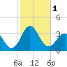 Beaufort Inlet tide chart for Wednesday, November 1, 2023