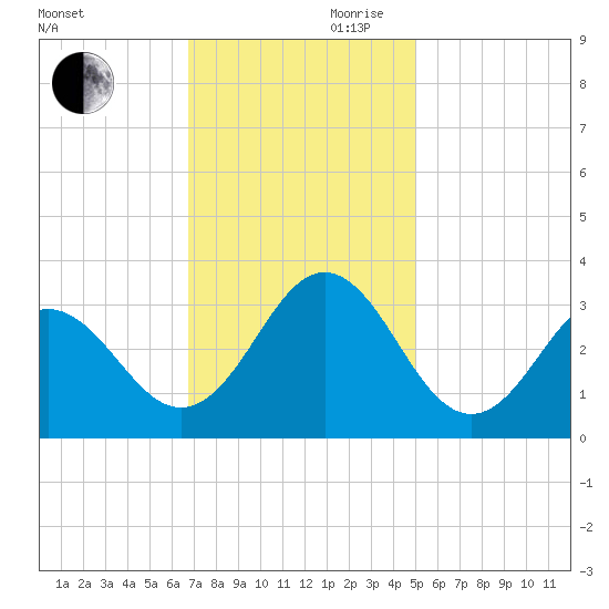 Beaufort Inlet tide chart for Monday, November 20, 2023