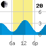 Beaufort Inlet tide chart for Monday, November 20, 2023